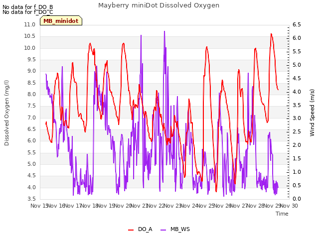 plot of Mayberry miniDot Dissolved Oxygen