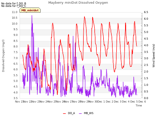 plot of Mayberry miniDot Dissolved Oxygen