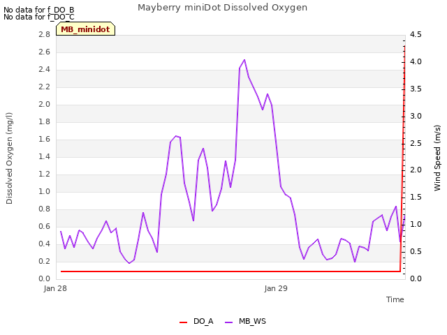 plot of Mayberry miniDot Dissolved Oxygen