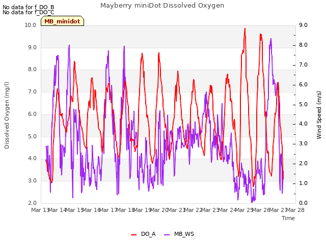 plot of Mayberry miniDot Dissolved Oxygen