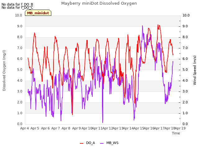 plot of Mayberry miniDot Dissolved Oxygen