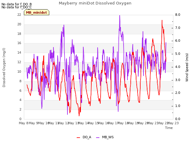 plot of Mayberry miniDot Dissolved Oxygen