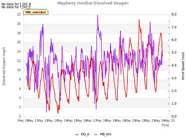 plot of Mayberry miniDot Dissolved Oxygen