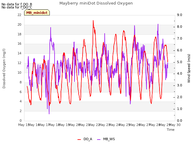 plot of Mayberry miniDot Dissolved Oxygen