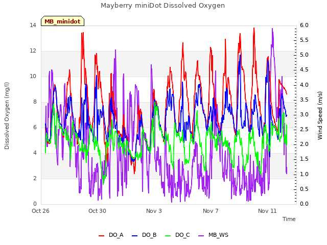 Explore the graph:Mayberry miniDot Dissolved Oxygen in a new window