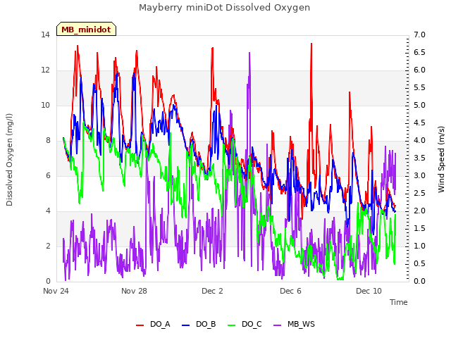 Explore the graph:Mayberry miniDot Dissolved Oxygen in a new window