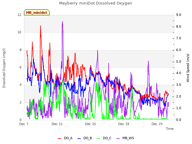 Explore the graph:Mayberry miniDot Dissolved Oxygen in a new window