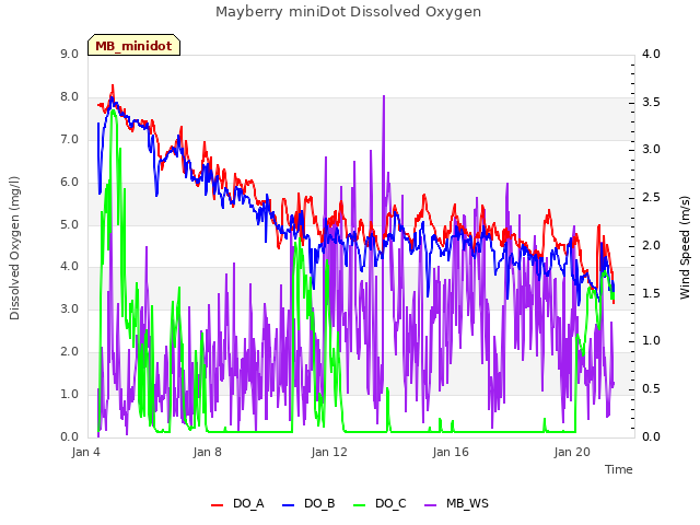 Explore the graph:Mayberry miniDot Dissolved Oxygen in a new window
