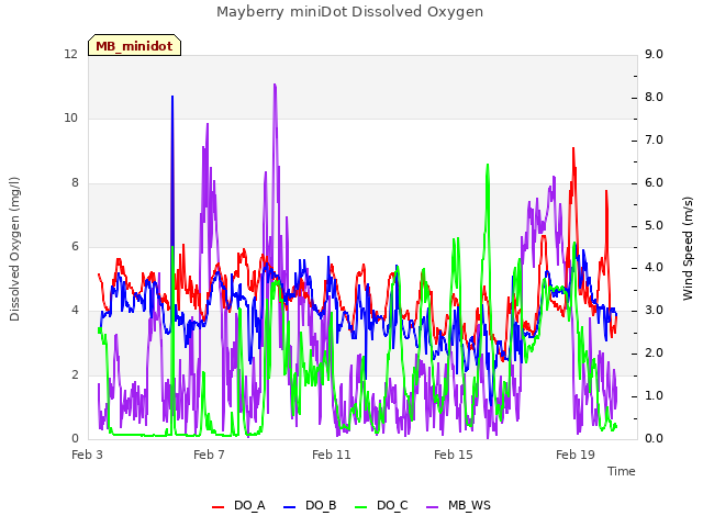 Explore the graph:Mayberry miniDot Dissolved Oxygen in a new window
