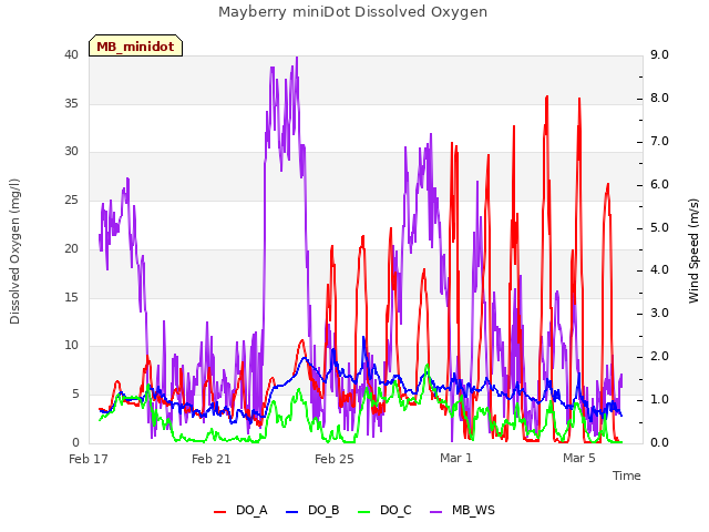 Explore the graph:Mayberry miniDot Dissolved Oxygen in a new window