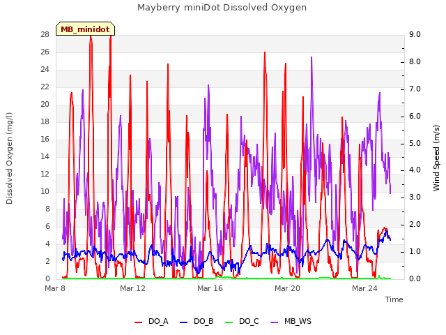 Explore the graph:Mayberry miniDot Dissolved Oxygen in a new window