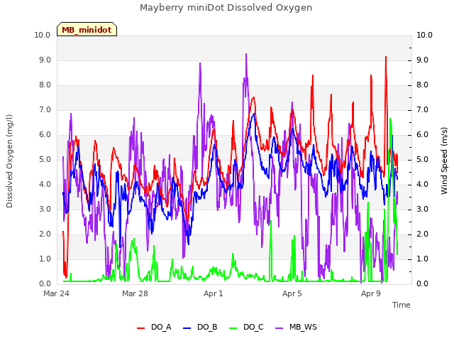 Explore the graph:Mayberry miniDot Dissolved Oxygen in a new window
