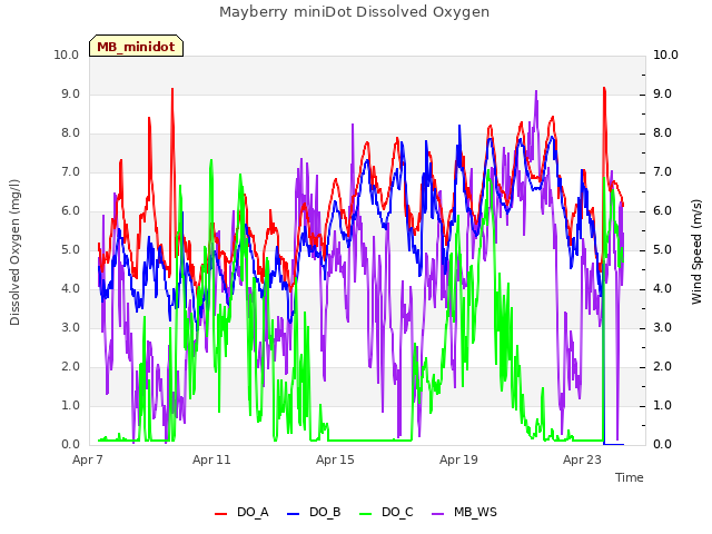 Explore the graph:Mayberry miniDot Dissolved Oxygen in a new window