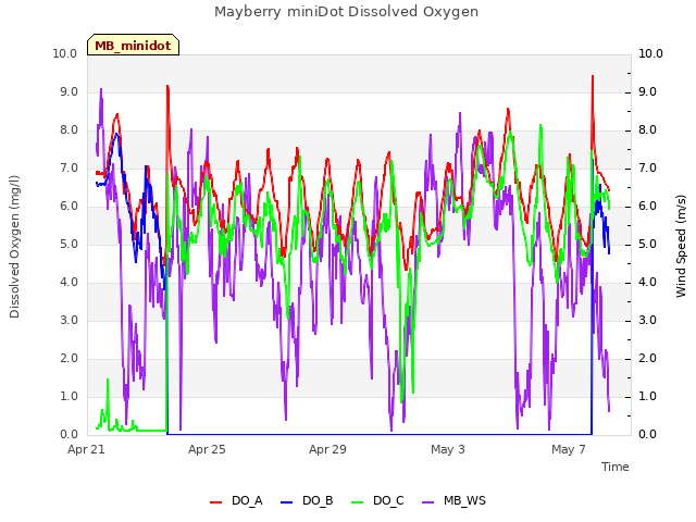 Explore the graph:Mayberry miniDot Dissolved Oxygen in a new window