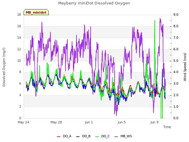 Explore the graph:Mayberry miniDot Dissolved Oxygen in a new window