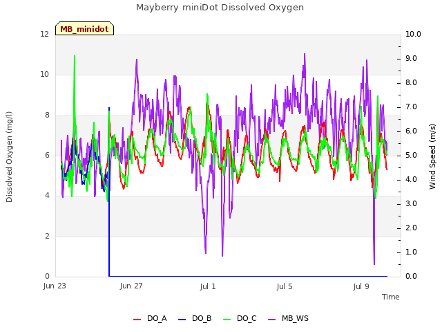 Explore the graph:Mayberry miniDot Dissolved Oxygen in a new window
