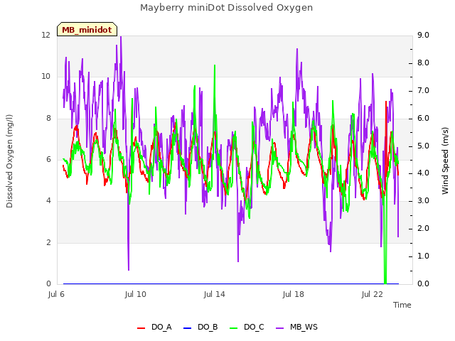 Explore the graph:Mayberry miniDot Dissolved Oxygen in a new window