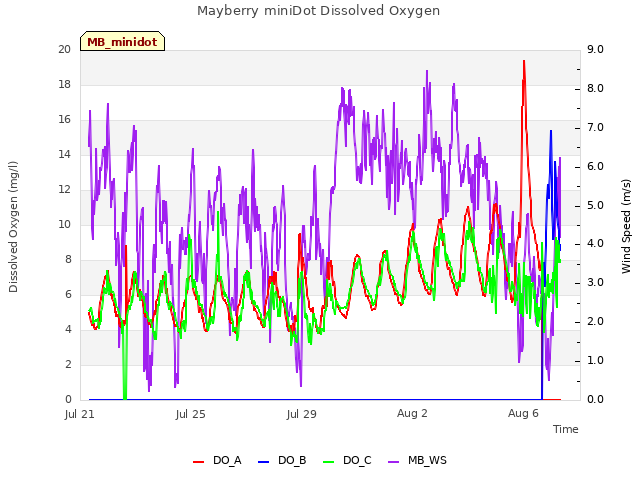 Explore the graph:Mayberry miniDot Dissolved Oxygen in a new window
