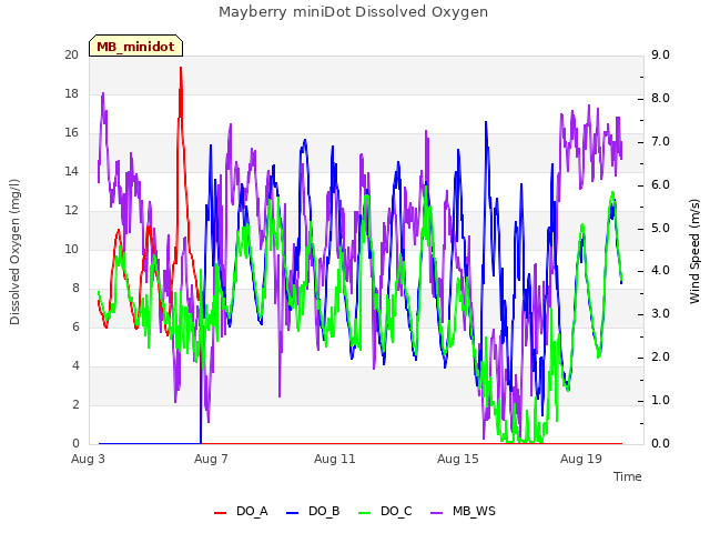 Explore the graph:Mayberry miniDot Dissolved Oxygen in a new window