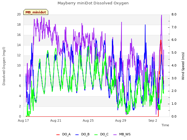 Explore the graph:Mayberry miniDot Dissolved Oxygen in a new window