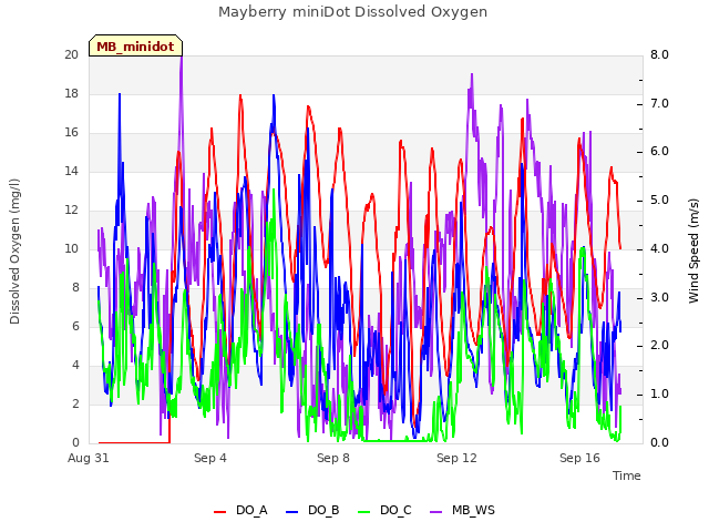 Explore the graph:Mayberry miniDot Dissolved Oxygen in a new window