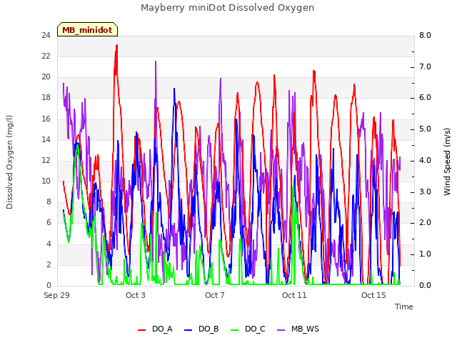 Explore the graph:Mayberry miniDot Dissolved Oxygen in a new window