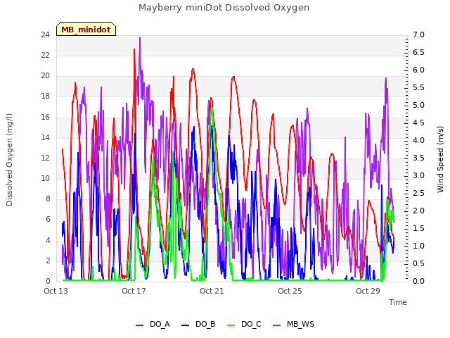 Explore the graph:Mayberry miniDot Dissolved Oxygen in a new window