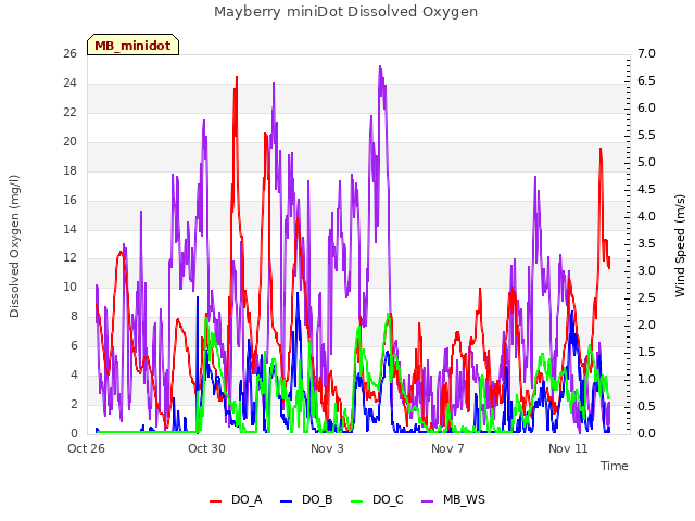 Explore the graph:Mayberry miniDot Dissolved Oxygen in a new window