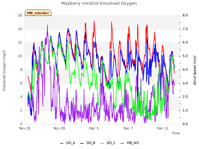 Explore the graph:Mayberry miniDot Dissolved Oxygen in a new window