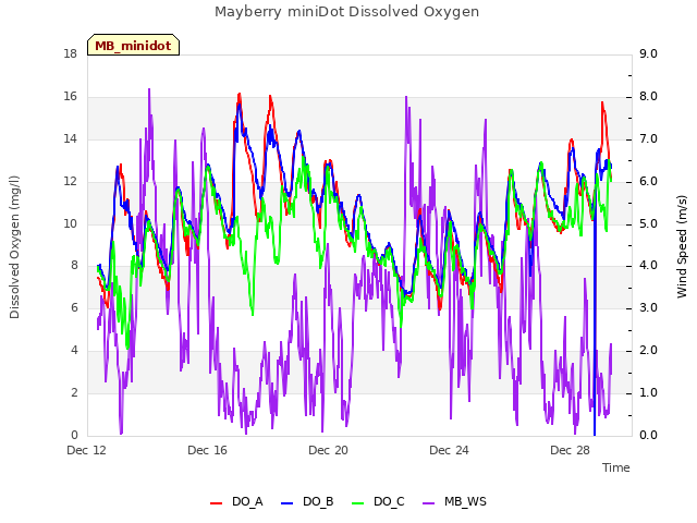 Explore the graph:Mayberry miniDot Dissolved Oxygen in a new window