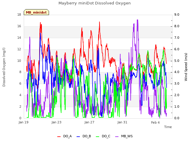 Explore the graph:Mayberry miniDot Dissolved Oxygen in a new window