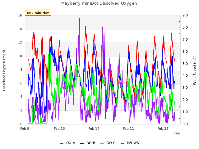 Explore the graph:Mayberry miniDot Dissolved Oxygen in a new window