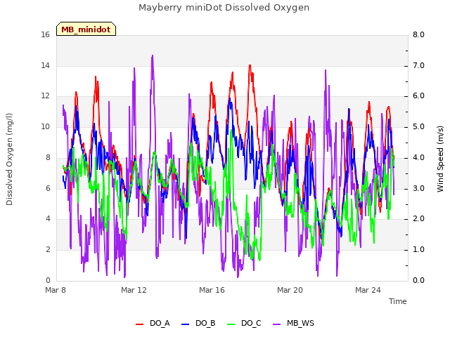 Explore the graph:Mayberry miniDot Dissolved Oxygen in a new window