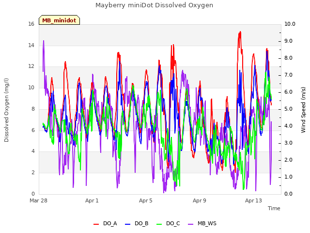 Explore the graph:Mayberry miniDot Dissolved Oxygen in a new window