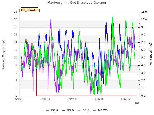 Explore the graph:Mayberry miniDot Dissolved Oxygen in a new window