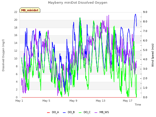 Explore the graph:Mayberry miniDot Dissolved Oxygen in a new window