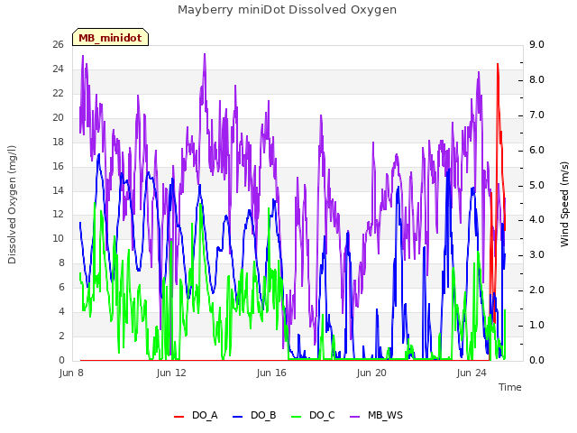 Explore the graph:Mayberry miniDot Dissolved Oxygen in a new window