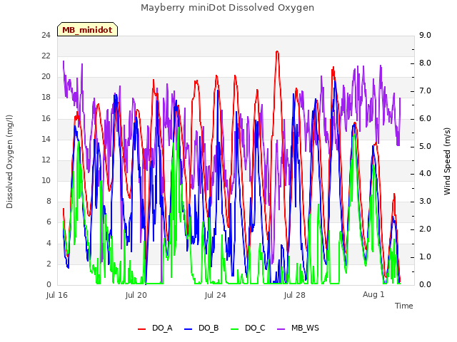 Explore the graph:Mayberry miniDot Dissolved Oxygen in a new window