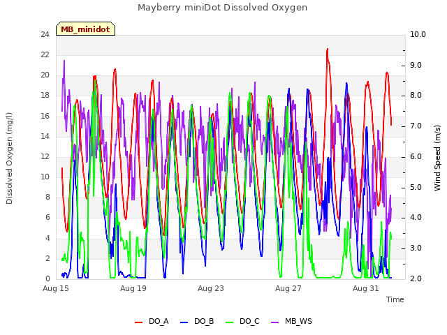 Explore the graph:Mayberry miniDot Dissolved Oxygen in a new window