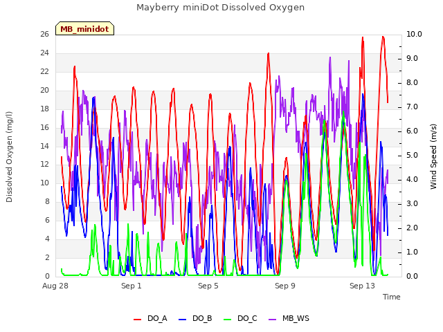 Explore the graph:Mayberry miniDot Dissolved Oxygen in a new window