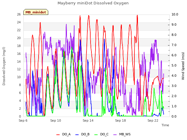 Explore the graph:Mayberry miniDot Dissolved Oxygen in a new window