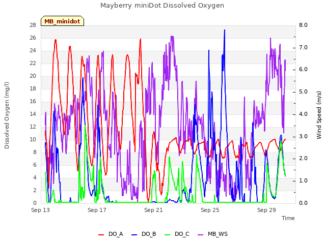 Explore the graph:Mayberry miniDot Dissolved Oxygen in a new window