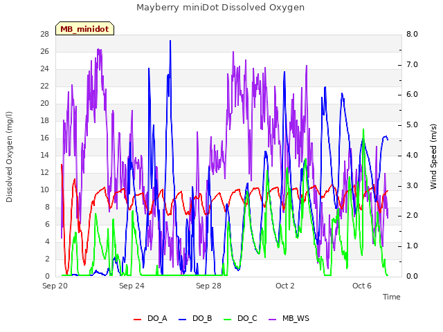 Explore the graph:Mayberry miniDot Dissolved Oxygen in a new window