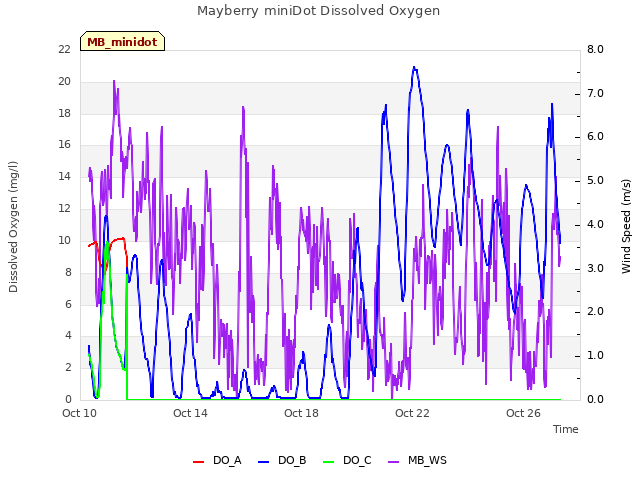 Explore the graph:Mayberry miniDot Dissolved Oxygen in a new window