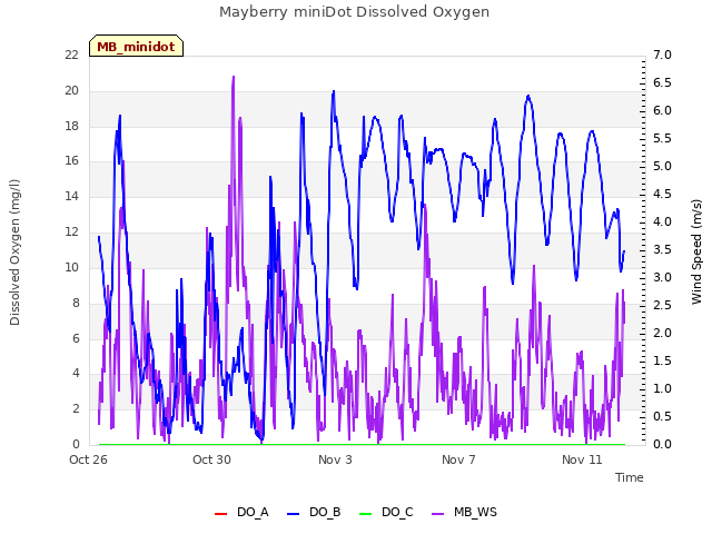 Explore the graph:Mayberry miniDot Dissolved Oxygen in a new window