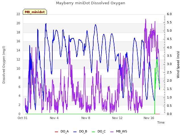 Explore the graph:Mayberry miniDot Dissolved Oxygen in a new window