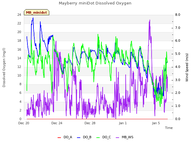 Explore the graph:Mayberry miniDot Dissolved Oxygen in a new window