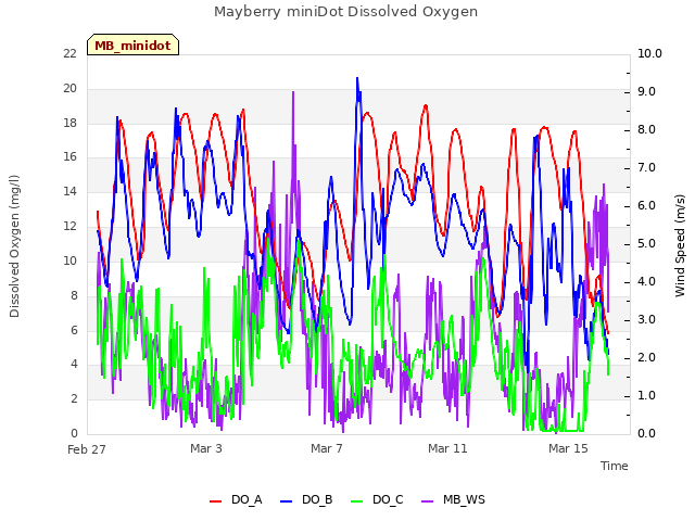 Explore the graph:Mayberry miniDot Dissolved Oxygen in a new window