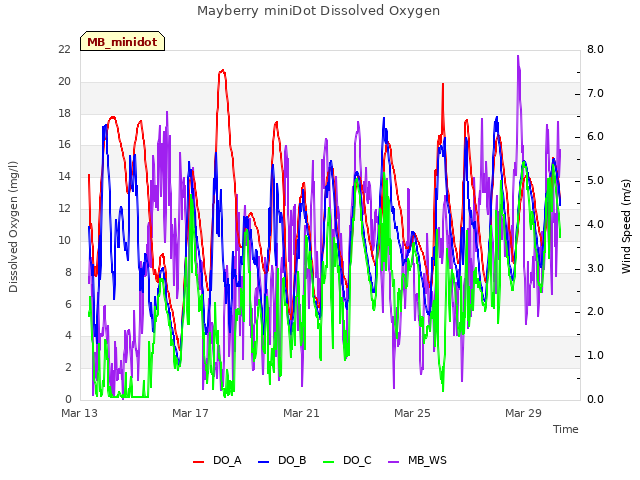 Explore the graph:Mayberry miniDot Dissolved Oxygen in a new window