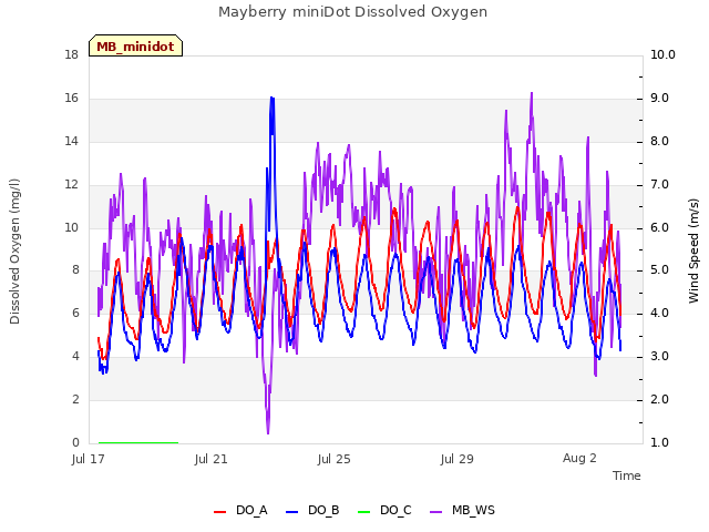 Explore the graph:Mayberry miniDot Dissolved Oxygen in a new window